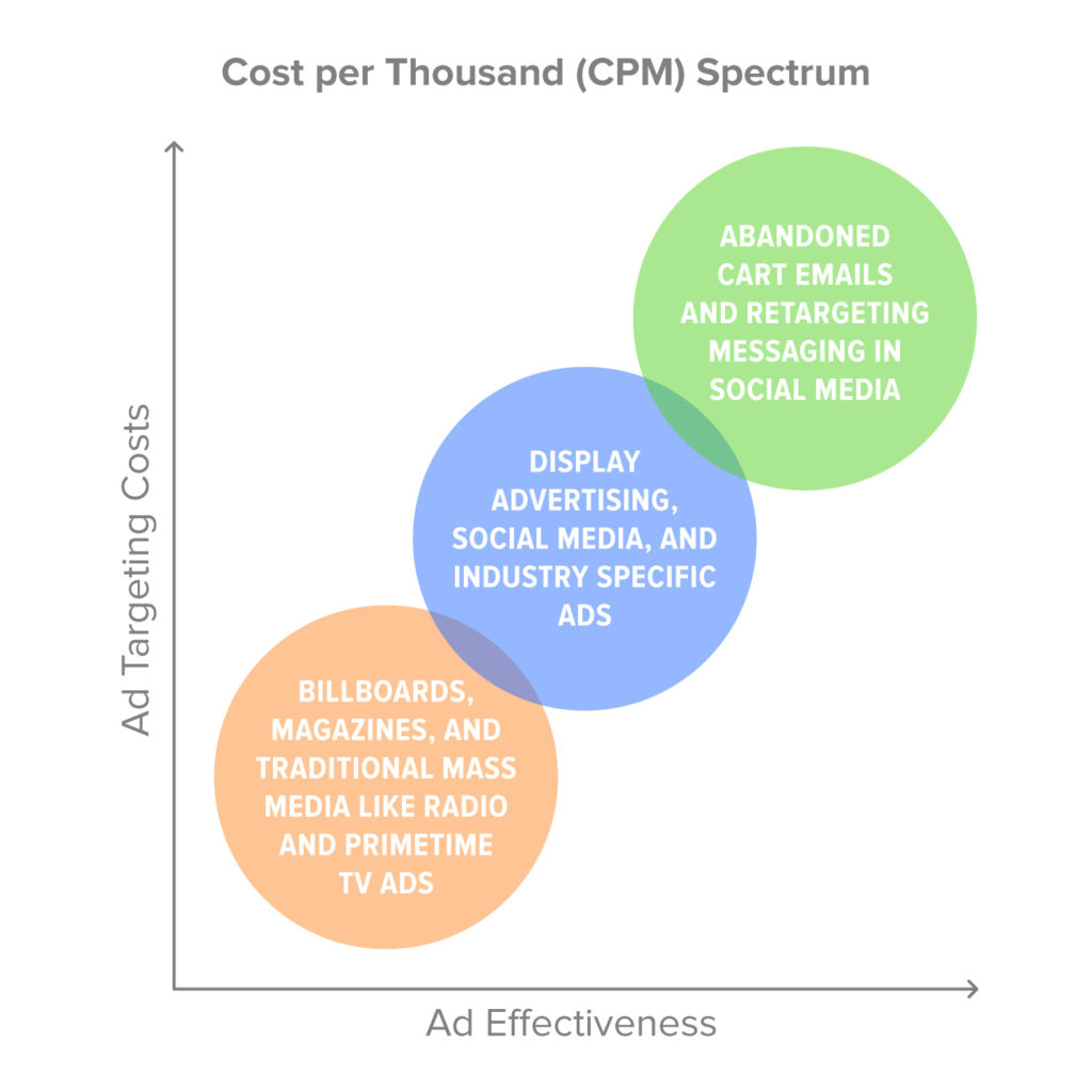 Cost Per Thousand Spectrum